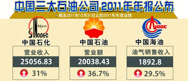 三桶油年賺2749億元 煉油業務虧損拖累業績增長