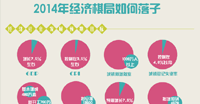 2014年經濟棋局如何落子
