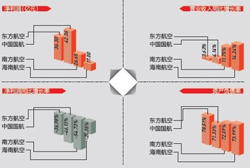 三大航空&ldquo;旺季不旺&rdquo;