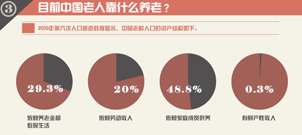 圖解財經：中國式養(yǎng)老，路在何方？