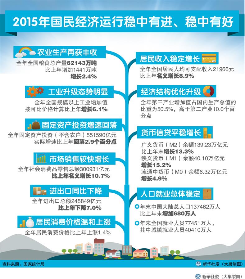 （圖表）[2015年經(jīng)濟數(shù)據(jù)]2015年國民經(jīng)濟運行穩(wěn)中有進、穩(wěn)中有好