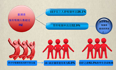 你&ldquo;第一次吸煙&rdquo;是多少歲？