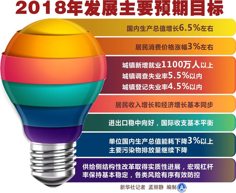 （圖表）[兩會&middot;政府工作報告]2018年發展主要預期目標