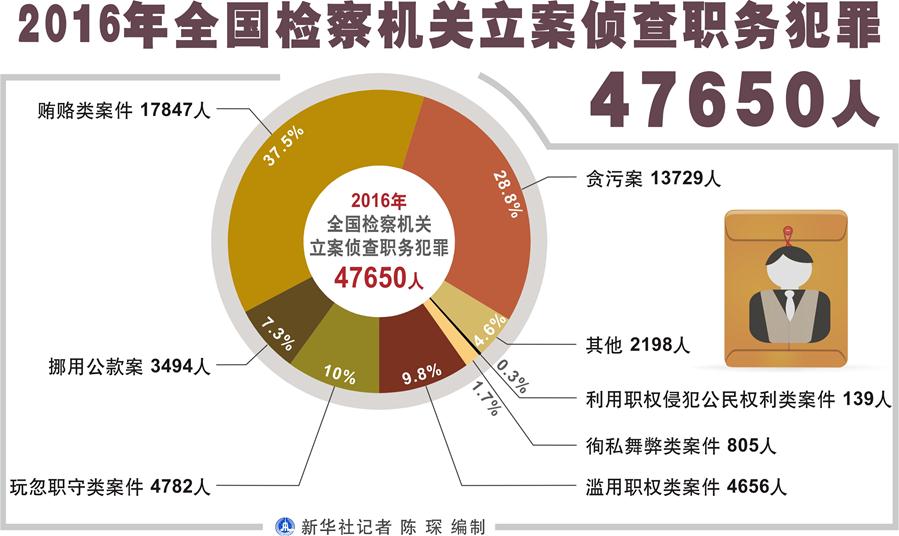 （圖表）[兩會&middot;兩高報告]2016年全國檢察機關立案偵查職務犯罪47650人