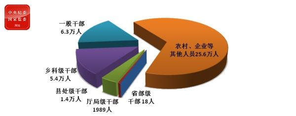 圖1:全國紀檢監察機關處分人員按職級劃分圖 點擊進入下一頁