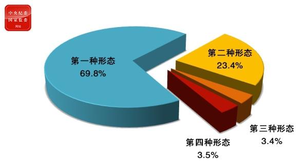 圖2:全國紀檢監察機關運用“四種形態”占比圖 點擊進入下一頁