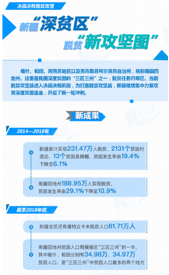 【決戰決勝脫貧攻堅】新疆&ldquo;深貧區&rdquo;脫貧&ldquo;新攻堅圖&rdquo;