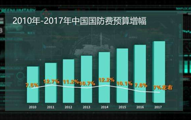 兩會全視點&middot;明年國防支出預(yù)算增長7％