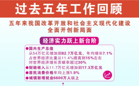 [兩會&middot;政府工作報告]過去五年工作回顧