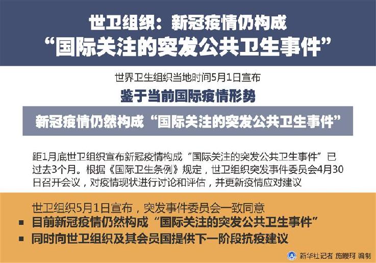 （圖表）［國際疫情］世衛(wèi)組織：新冠疫情仍構(gòu)成&ldquo;國際關(guān)注的突發(fā)公共衛(wèi)生事件&rdquo;