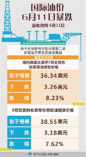 （圖表）［財(cái)經(jīng)&middot;行情］國(guó)際油價(jià)6月11日暴跌