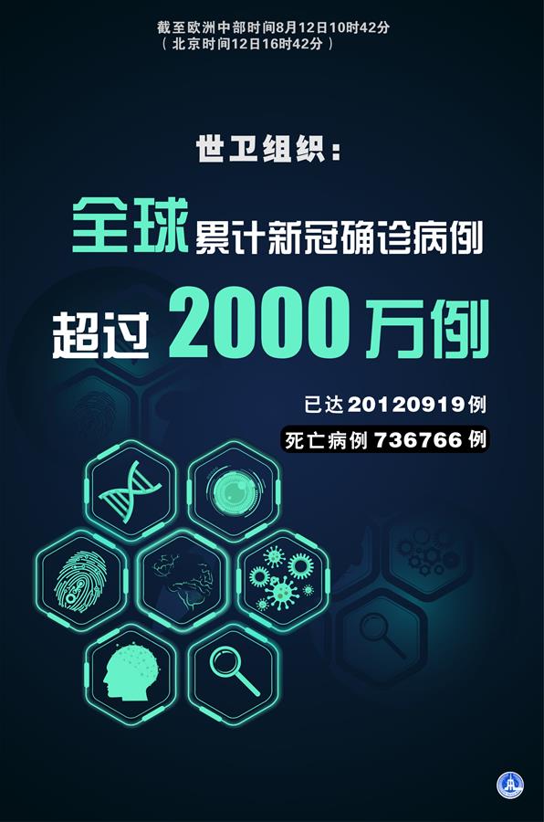 （圖表&middot;海報）［國際疫情］世衛組織：全球新冠確診病例累計已超2000萬例